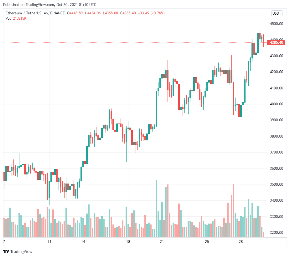 Ethereum chuẩn bị để hướng tới 5.000 đô la sau khi thiết lập ATH mới