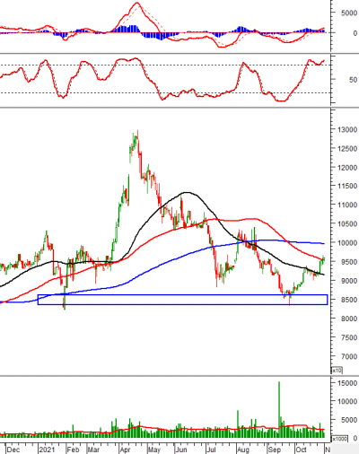 Phân tích kỹ thuật phiên chiều 01/11: VN-Index giằng co khi chạm mức 1,450 điểm