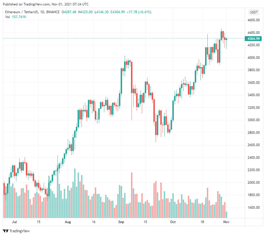 Động lực nguồn cung sau ATH cho thấy điều này đối với Ethereum trong tương lai gần