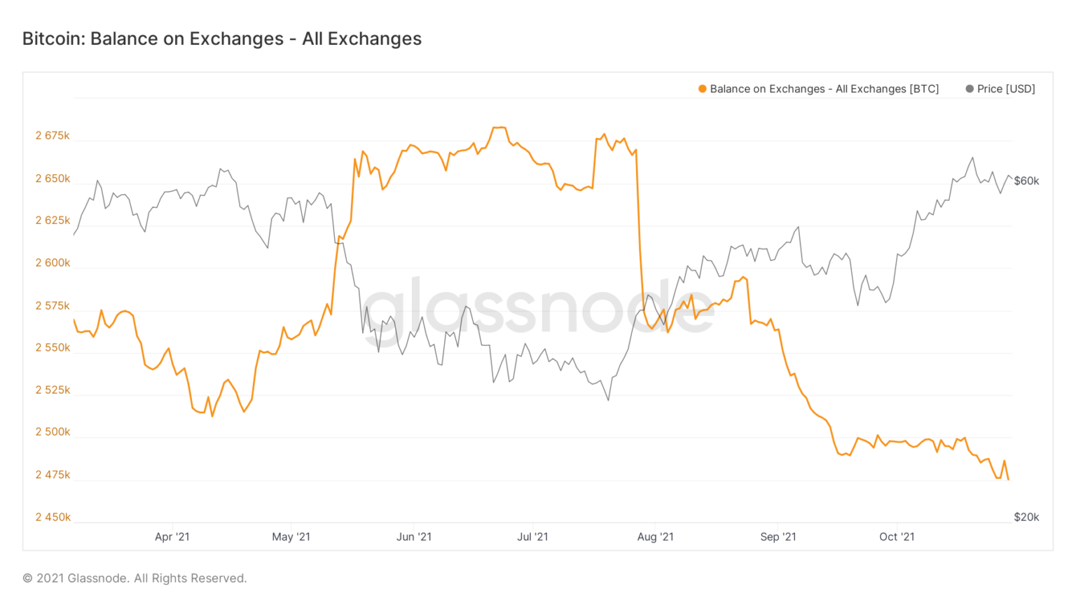 Cá voi có thể đã giúp Bitcoin tiếp tục bùng nổ trong tháng này