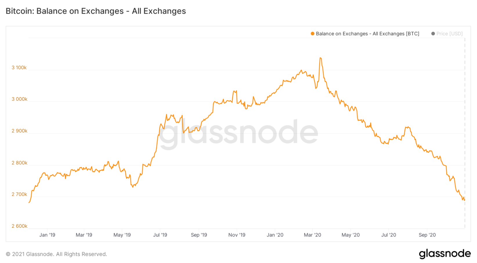 so-du-bitcoin