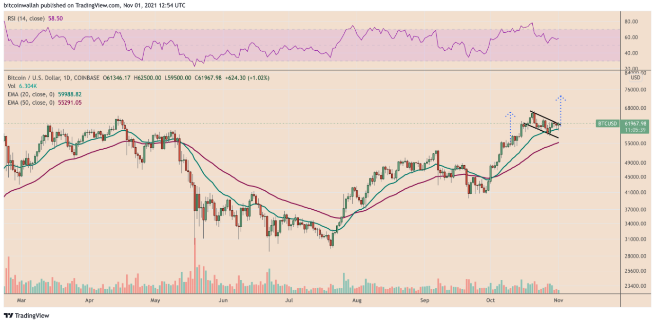 Chỉ báo cá voi phát hiện xu hướng tích lũy trong nhiều tháng khi Bitcoin nhìn thấy retest 67.000 đô la