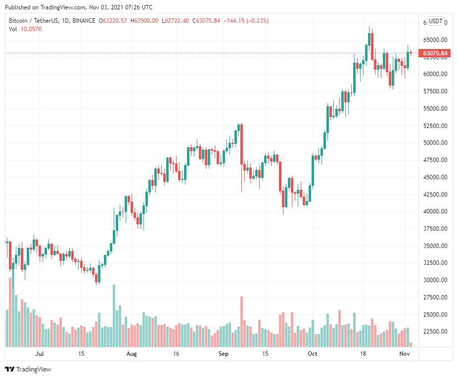 'Mùa Bitcoin' là có thật hay là một lý thuyết của những người theo chủ nghĩa tối đa hóa?