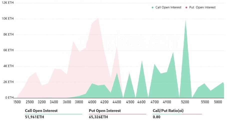 Quyền chọn Ethereum trị giá 540 triệu đô la hết hạn ngày mai ủng hộ các trader với mục tiêu ở mức 5 nghìn đô la