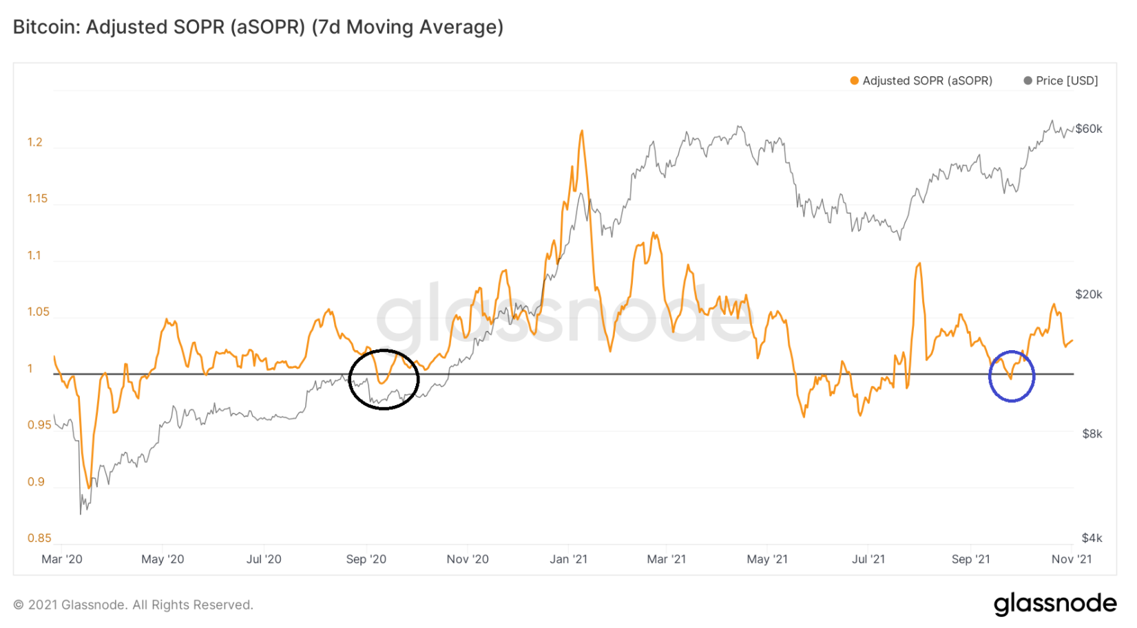 on-chain-bitcoin