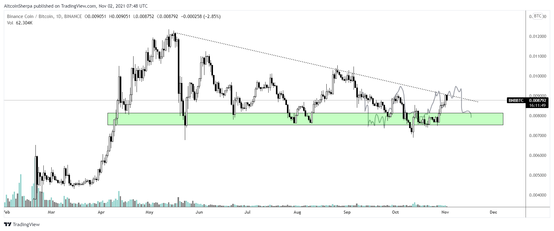 matic-bnb-btc