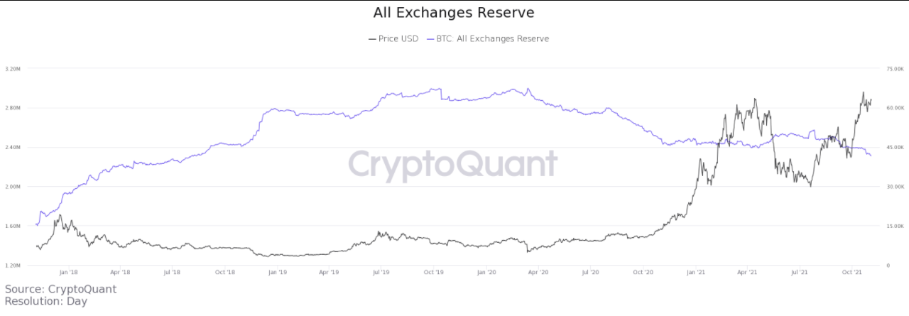 Chỉ số on-chain Bitcoin cho thấy đợt bull run kiểu 2017 sẽ tiếp tục