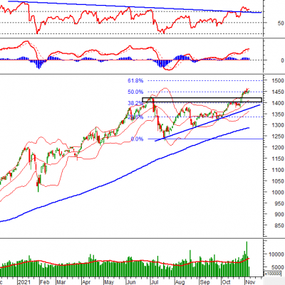 Phân tích kỹ thuật phiên chiều 05/11: VN-Index giằng co quanh mức 1,450 điểm