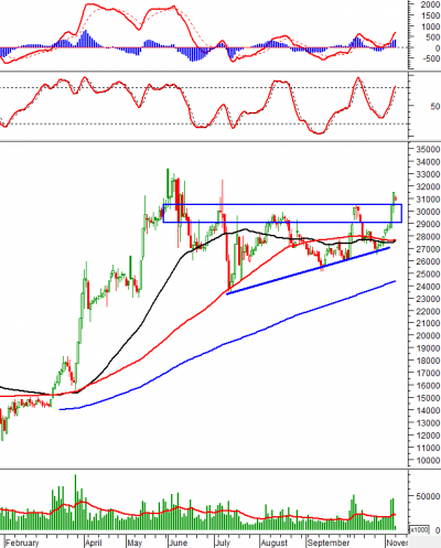 Phân tích kỹ thuật phiên chiều 08/11: VN-Index hướng đến mức 1,500 điểm