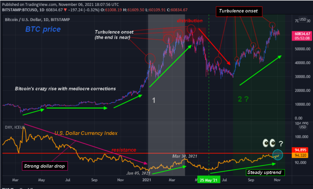 Bitcoin có thể tăng giá, bất chấp mối tương quan của nó với DXY