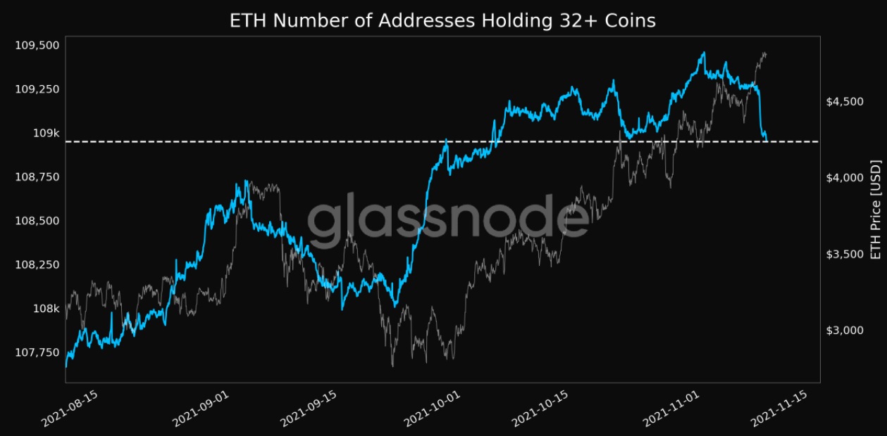 Số lượng node Ethereum 2.0 giảm mạnh, giá ETH có thể đạt 6.100 đô la