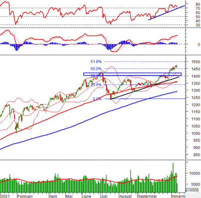 Phân tích kỹ thuật phiên chiều 10/11: Chỉ báo Relative Strength Index về gần trendline tăng ngắn hạn