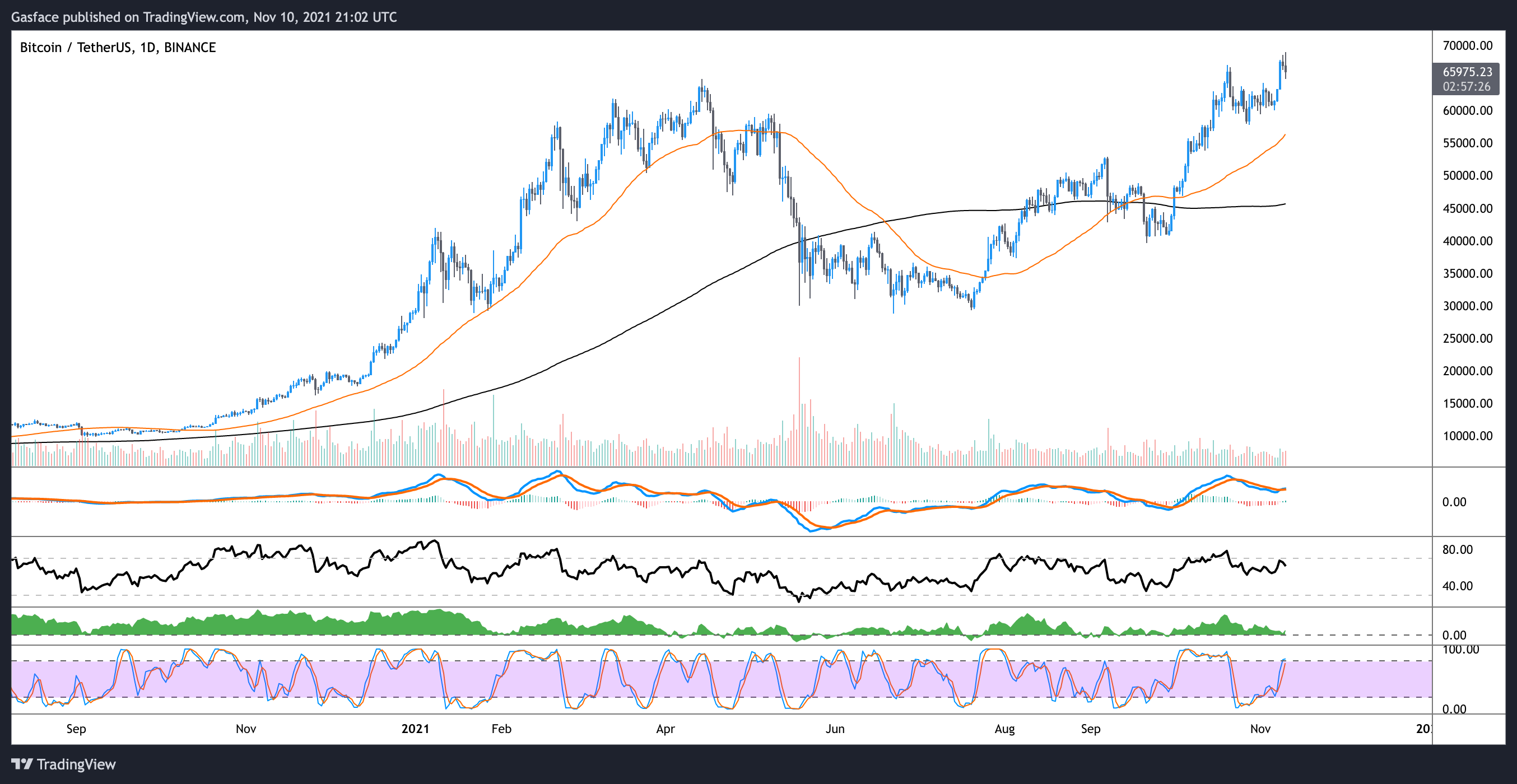 Bitcoin ETH