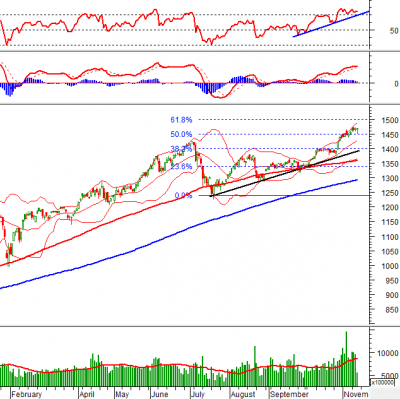 Phân tích kỹ thuật phiên chiều 11/11: VN-Index phục hồi sau khi về test mức hỗ trợ