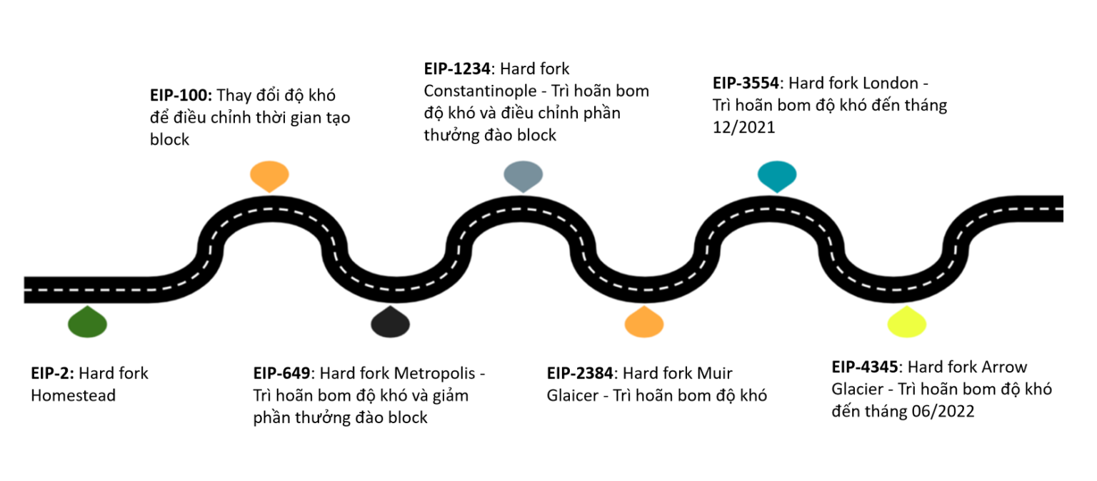 Ethereum lên lịch nâng cấp Arrow Glacier để trì hoãn bom độ khó