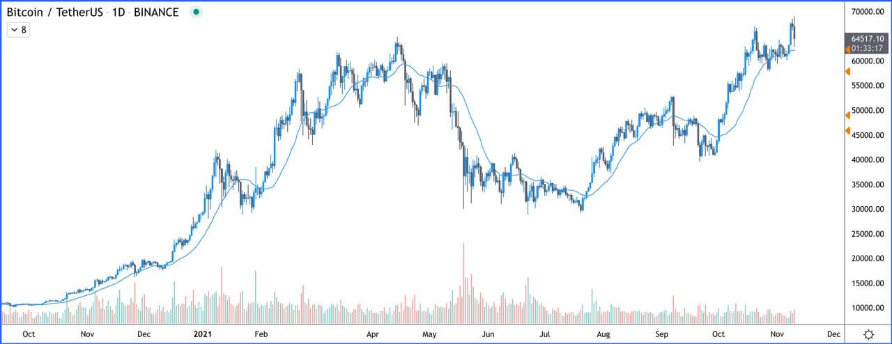 Các nhà phân tích nói rằng giá Bitcoin giảm là nhất thời, sẽ sớm đạt 75.000 đô la