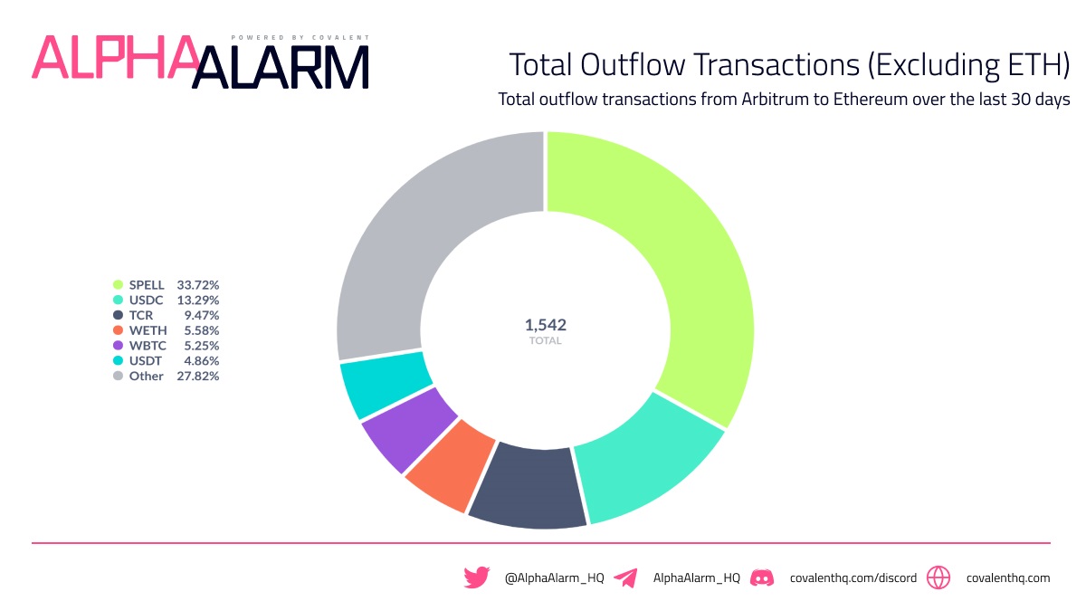 Sự phụ thuộc của Arbitrum vào Ethereum ảnh hưởng như thế nào đến hiệu suất của nó