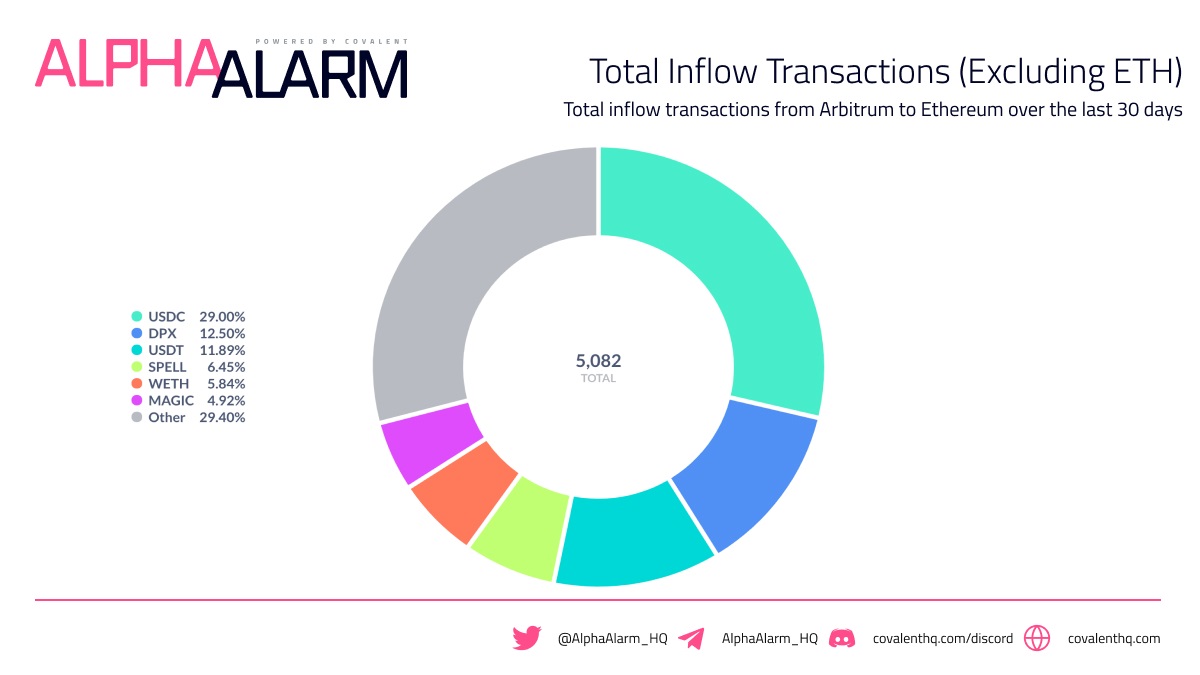 Sự phụ thuộc của Arbitrum vào Ethereum ảnh hưởng như thế nào đến hiệu suất của nó