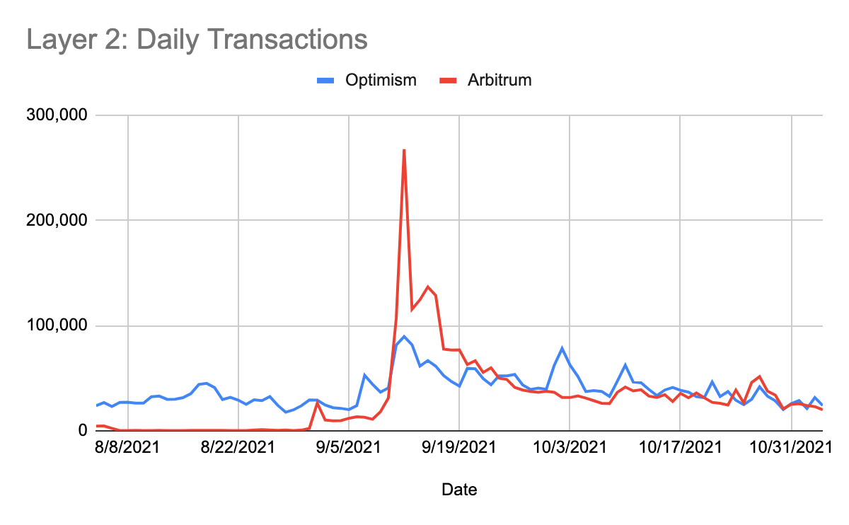 Sự phụ thuộc của Arbitrum vào Ethereum ảnh hưởng như thế nào đến hiệu suất của nó