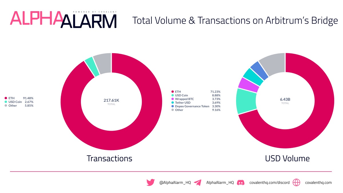 Sự phụ thuộc của Arbitrum vào Ethereum ảnh hưởng như thế nào đến hiệu suất của nó