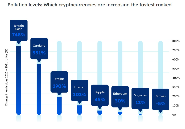 Bitcoin là tiền điện tử tồi tệ nhất đối với môi trường, Stellar là đồng tiền tốt nhất