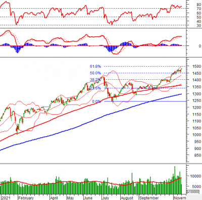 Phân tích kỹ thuật phiên chiều 15/11: Tình hình vẫn đang lạc quan