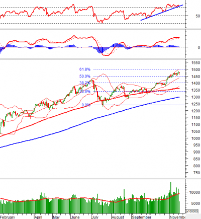 Phân tích kỹ thuật phiên chiều 16/11: Lực mua bắt đáy vẫn xuất hiện khi VN-Index điều chỉnh