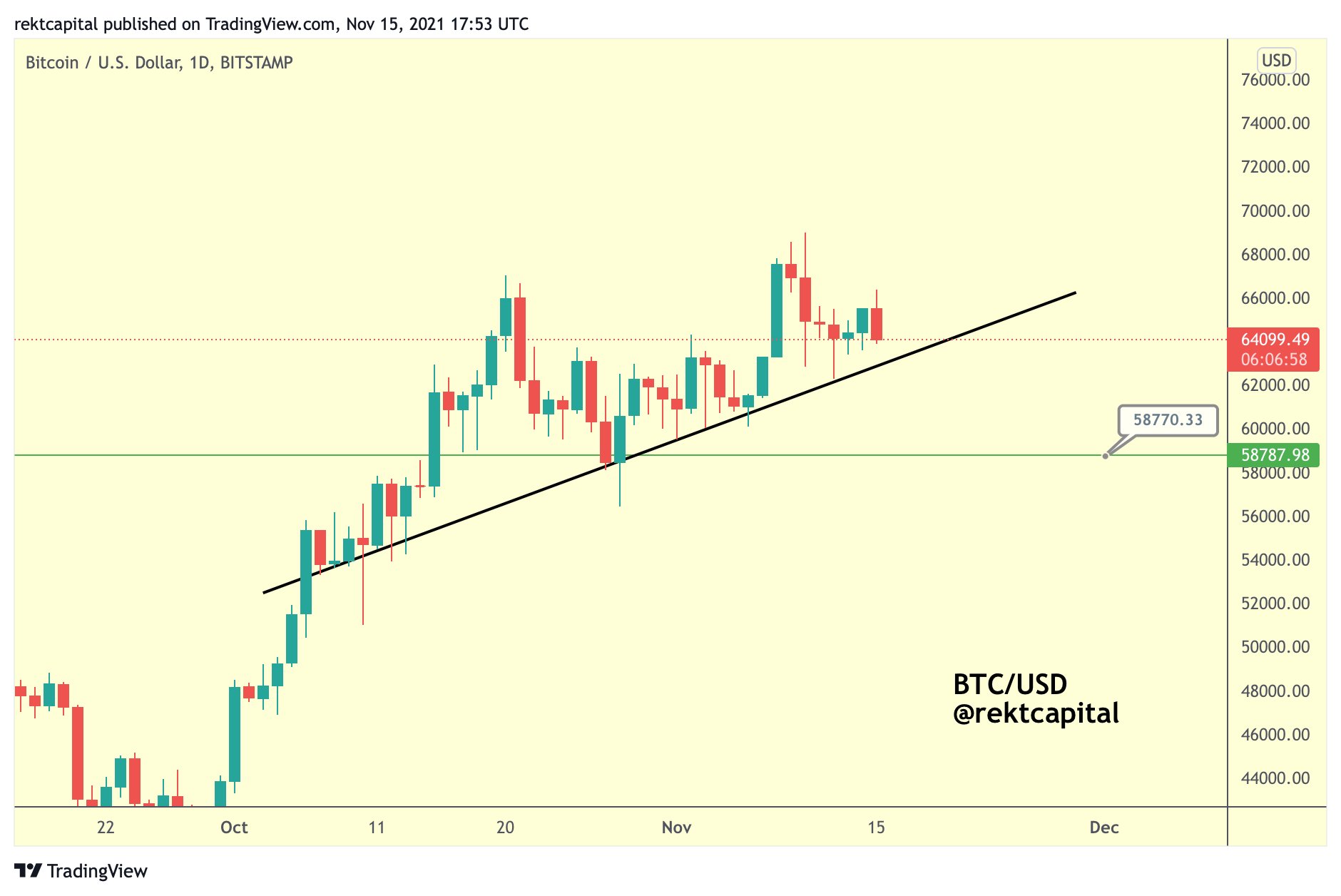 Bitcoin loai bo don bay