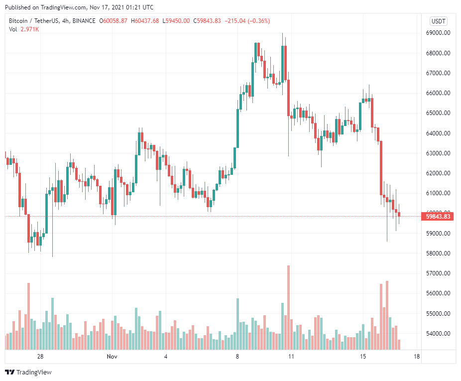 Giá Bitcoin giảm xuống 60.000 đô la khi DXY đạt mức cao nhất trong 16 tháng