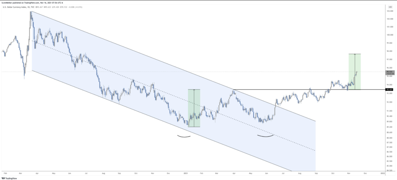 Giá Bitcoin giảm xuống 60.000 đô la khi DXY đạt mức cao nhất trong 16 tháng