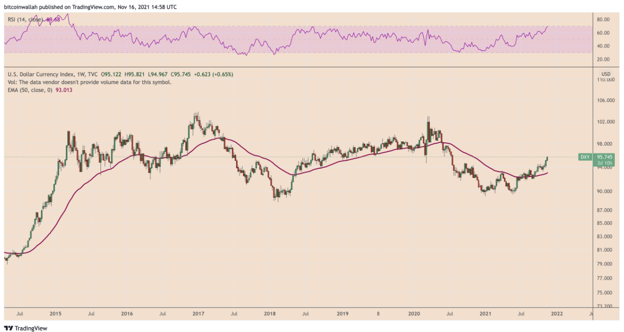 Giá Bitcoin giảm xuống 60.000 đô la khi DXY đạt mức cao nhất trong 16 tháng