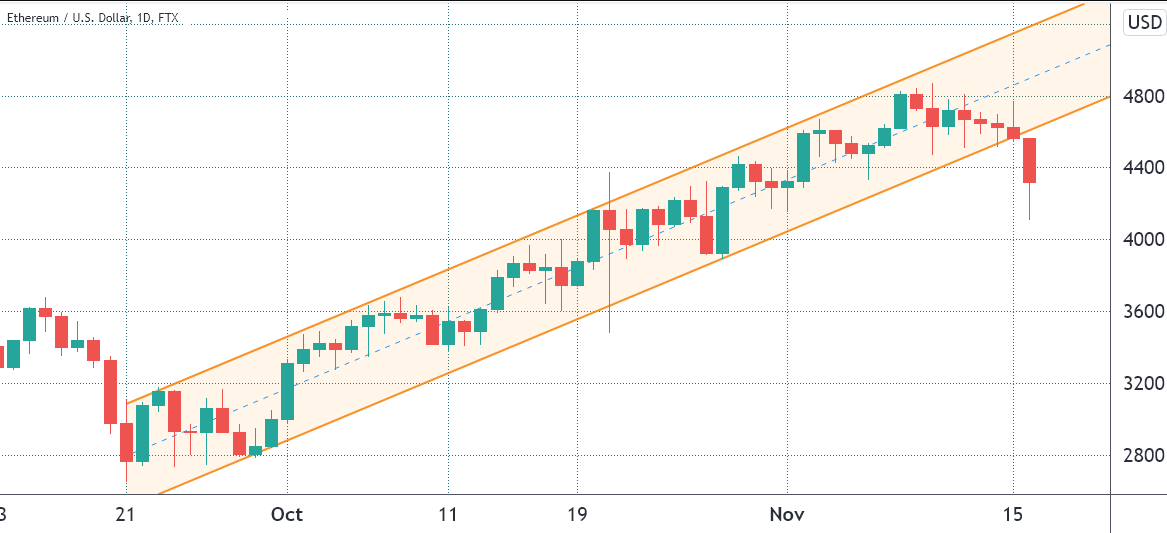 Các trader theo dõi sự đảo chiều sau khi giá Ethereum giảm xuống 4.100 đô la