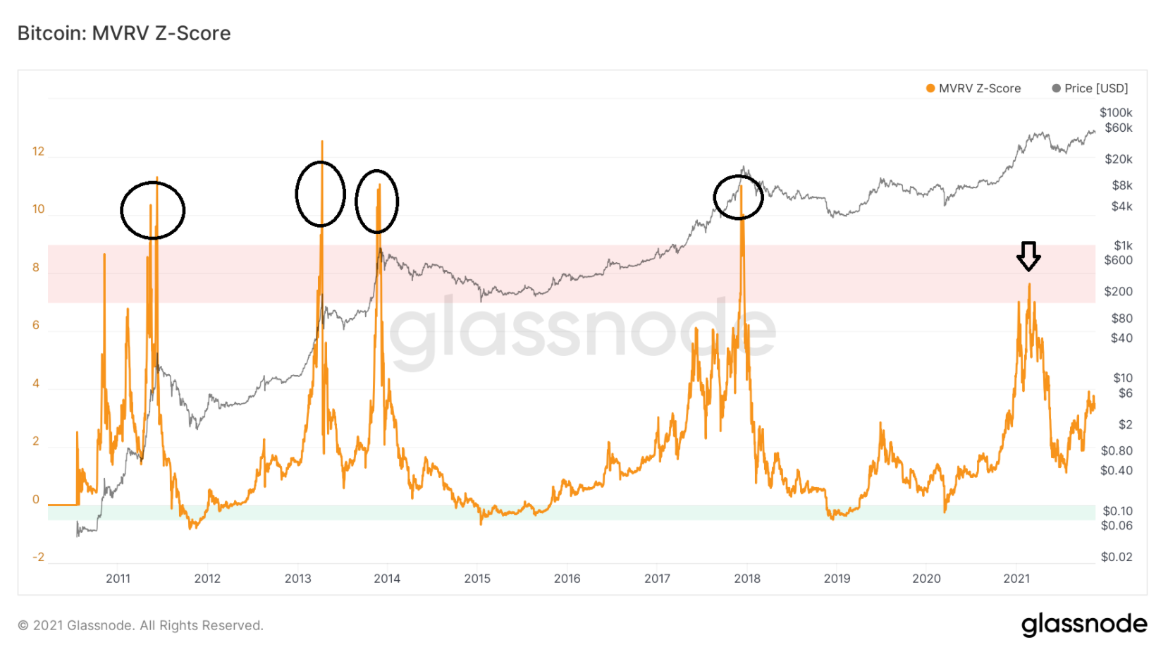 on-chain-bitcoin