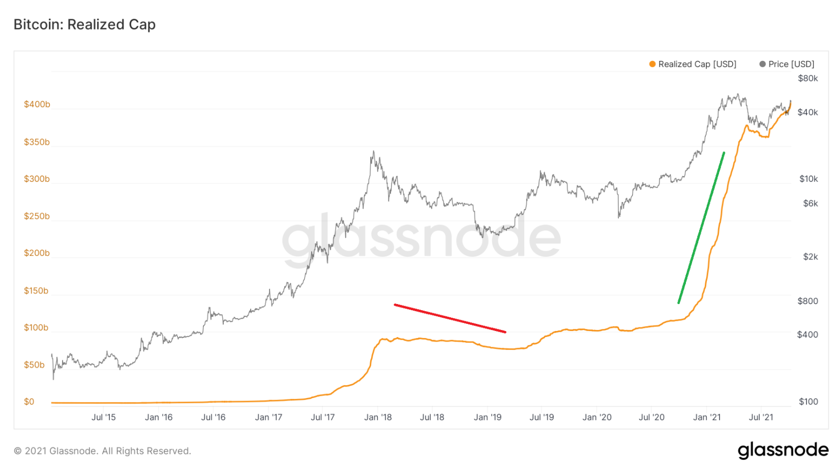 on-chain-bitcoin