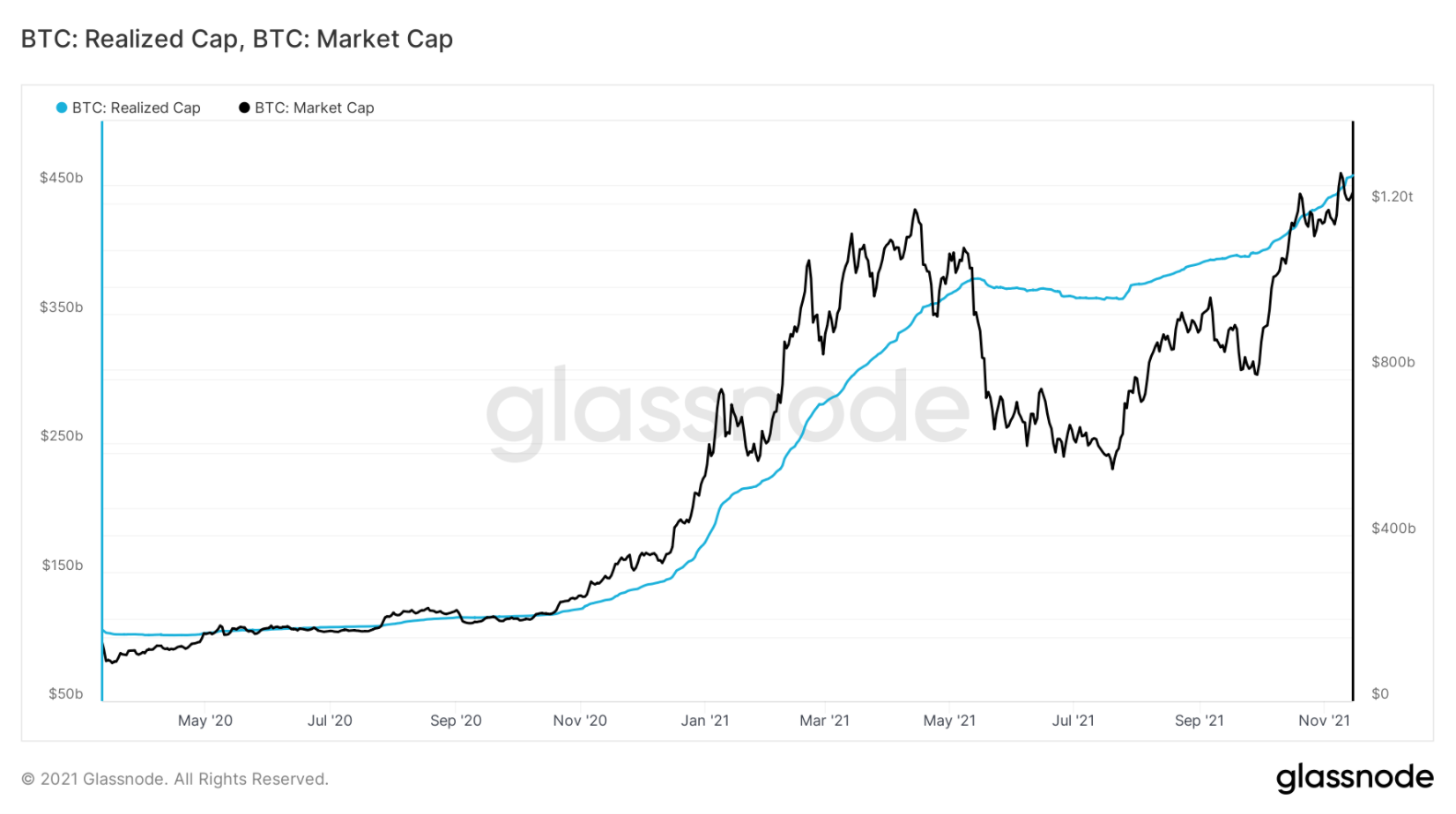 on-chain-bitcoin