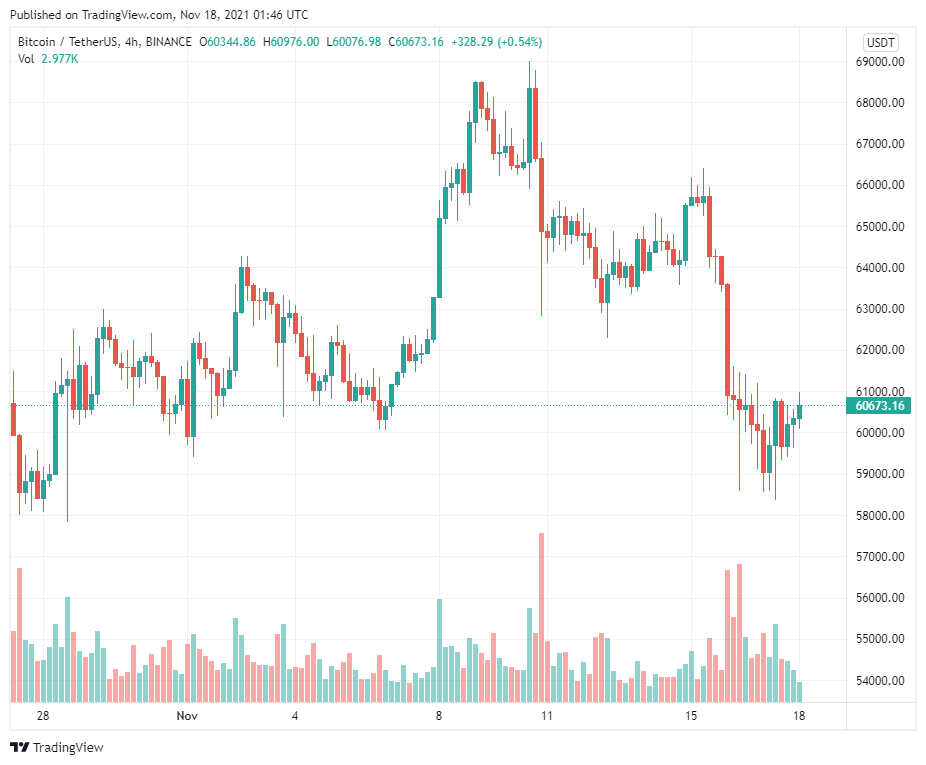 Đây là lý do tại sao phe gấu hy vọng sẽ ghim Bitcoin dưới 60.000 đô la trước khi hết hạn quyền chọn 1,1 tỷ đô la vào ngày mai