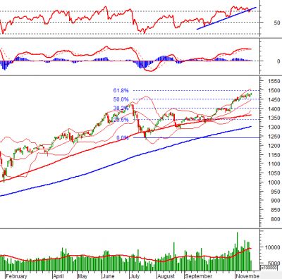 Phân tích kỹ thuật phiên chiều 18/11: Bên mua vẫn xuất hiện khi VN-Index điều chỉnh