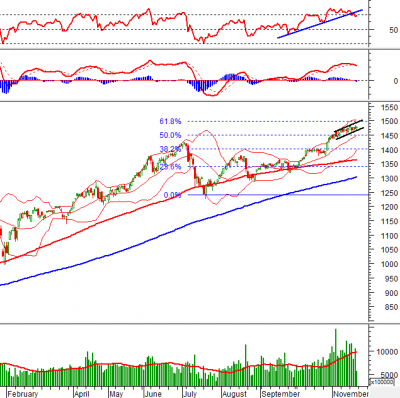 Phân tích kỹ thuật phiên chiều 19/11: VN-Index xuất hiện giằng co