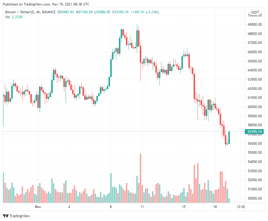 Các trader cho biết việc Bitcoin giảm xuống còn 57.000 đô la là một “điểm vào hấp dẫn”, cá voi tiếp tục tích lũy