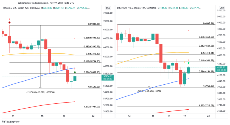 Bitcoin and Ethereum US dollar price chart