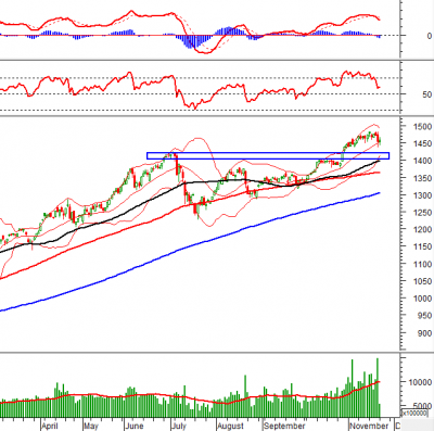 Phân tích kỹ thuật phiên chiều 22/11: VN-Index giằng co tại đường Middle