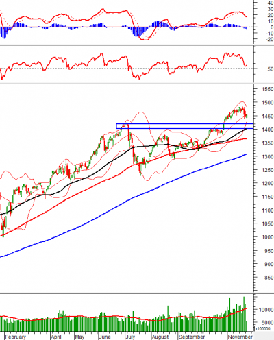Phân tích kỹ thuật phiên chiều 23/11: VN-Index liệu sẽ vượt lên trên đường Middle?