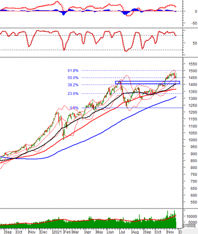 Phân tích kỹ thuật phiên chiều 24/11: VN-Index tạo Rising Window