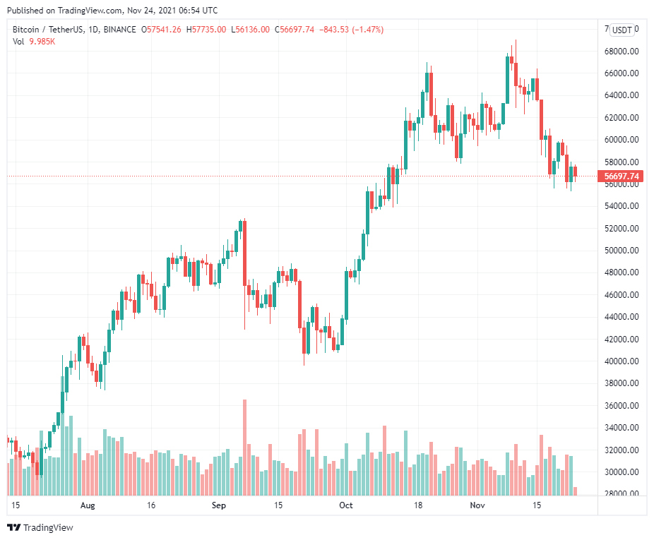 Bitcoin có khả năng tiếp tục giảm sau khi chứng kiến 15% nguồn cung hiện đang bị lỗ