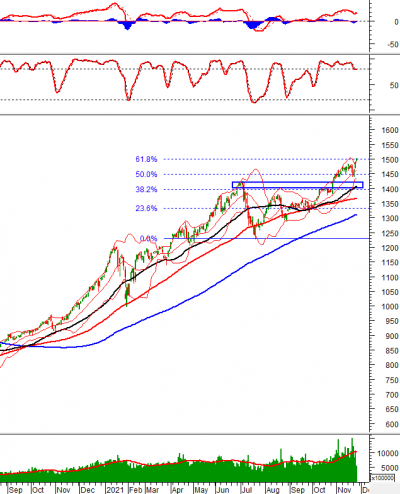 Phân tích kỹ thuật phiên chiều 25/11: VN-Index test ngưỡng Fibonacci Projection 61.8%