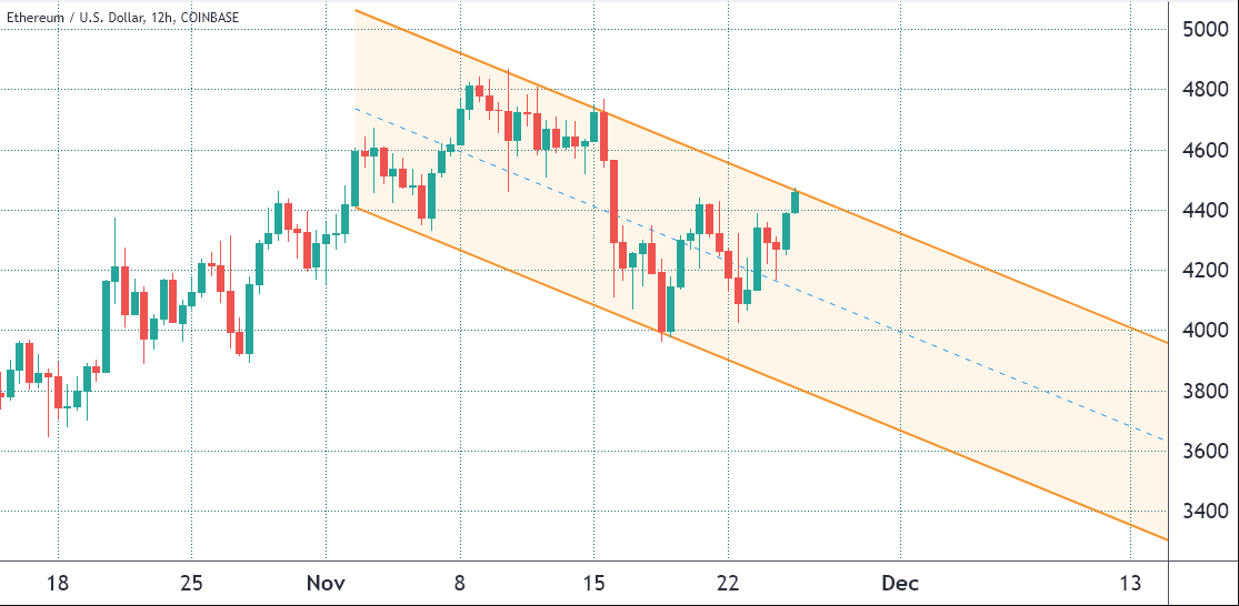 Phe bò Bitcoin có nguy cơ mất 365 triệu đô la trong khi phe bò Ethereum có khả năng thu về 130 triệu đô la khi hết hạn quyền chọn vào hôm nay