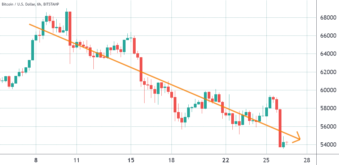 Bitcoin giảm xuống 54.000 đô la, cổ phiếu bán tháo sau khi biến thể Covid-19 mới xuất hiện