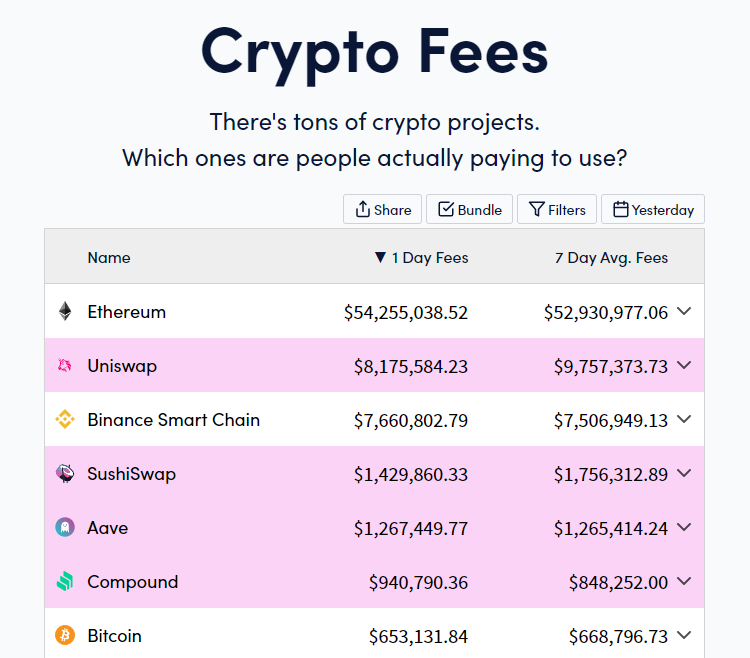 Mức phí trung bình trong hoạt động trên mạng Bitcoin giảm 50%, 1 đô la tiền phí có thể chuyển đến 95.000 đô la