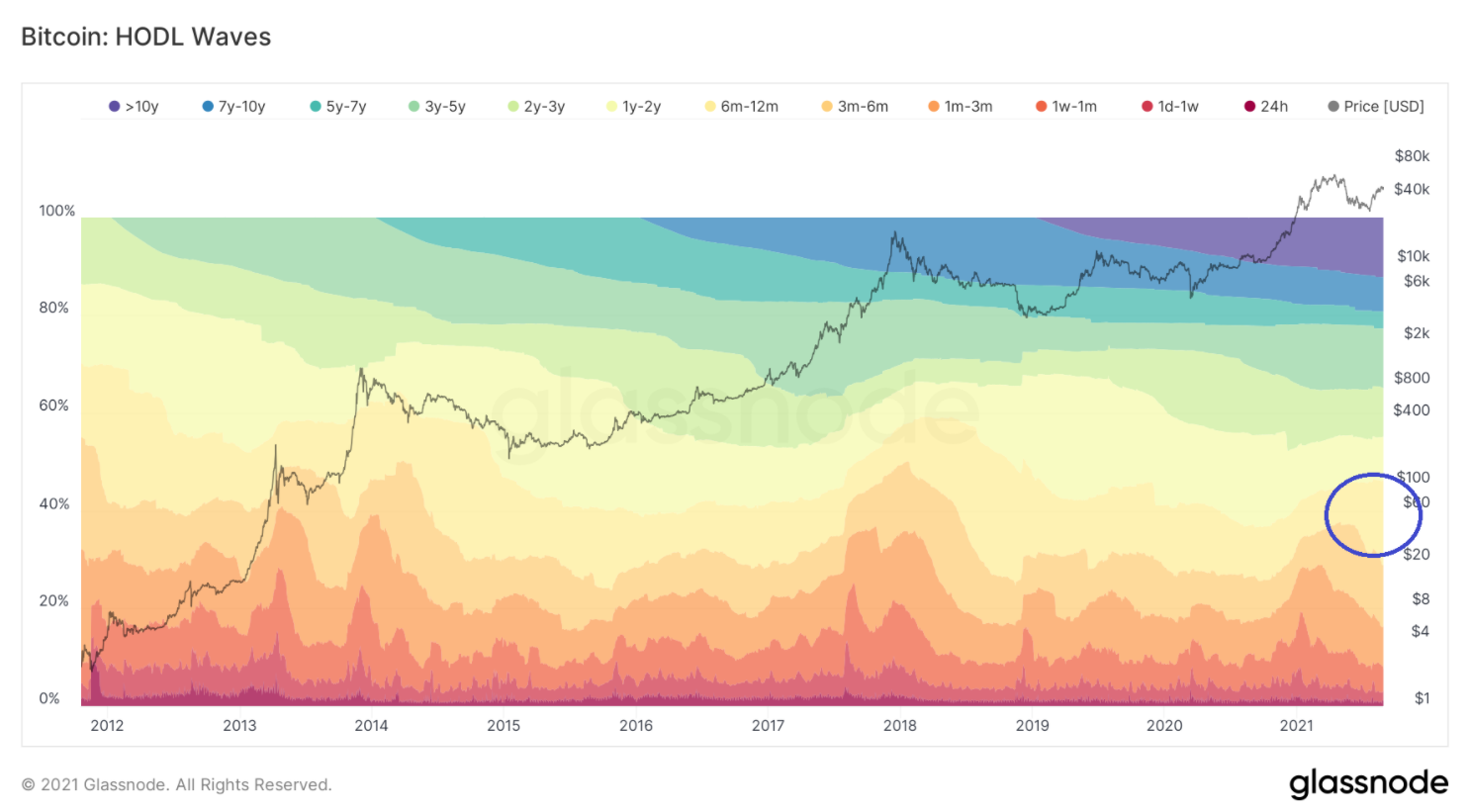 on-chain-btc