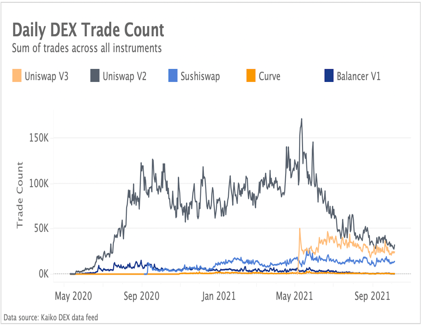 Cá voi thống trị DEX do phí Ethereum cao